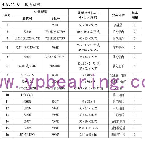 北(bei)汽福田車(che)橋軸承型(xíng)号