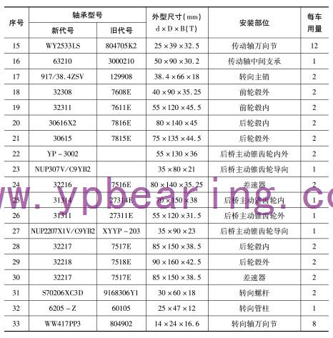 EQ1094F6D、EQ1108G6D（5平柴(chái)、5噸王）車橋(qiao)軸承型号(hào)