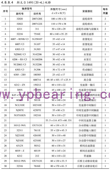斯太爾1491（20噸）雙(shuāng)橋車橋軸承型号(hao)