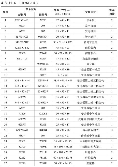 BJ136（2噸）車橋(qiao)軸承型号