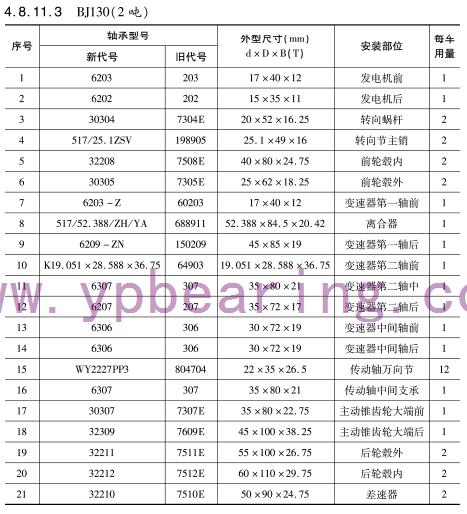 BJ130（2噸）車(chē)橋軸承(chéng)型号