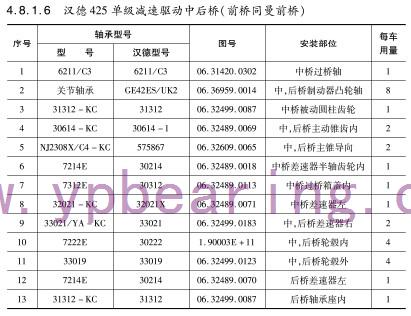 漢(han)德425單級減(jian)速驅動中(zhōng)後橋（前橋(qiáo)同曼前橋(qiáo)）軸承