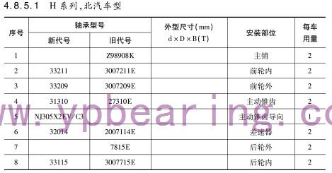 H系列，北汽(qì)車型軸承