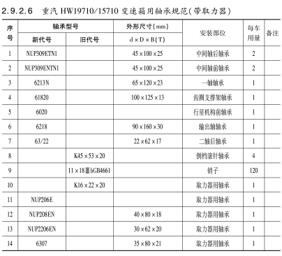重汽HW19710/15710變速箱用軸(zhou)承規範（帶取力器(qì)）